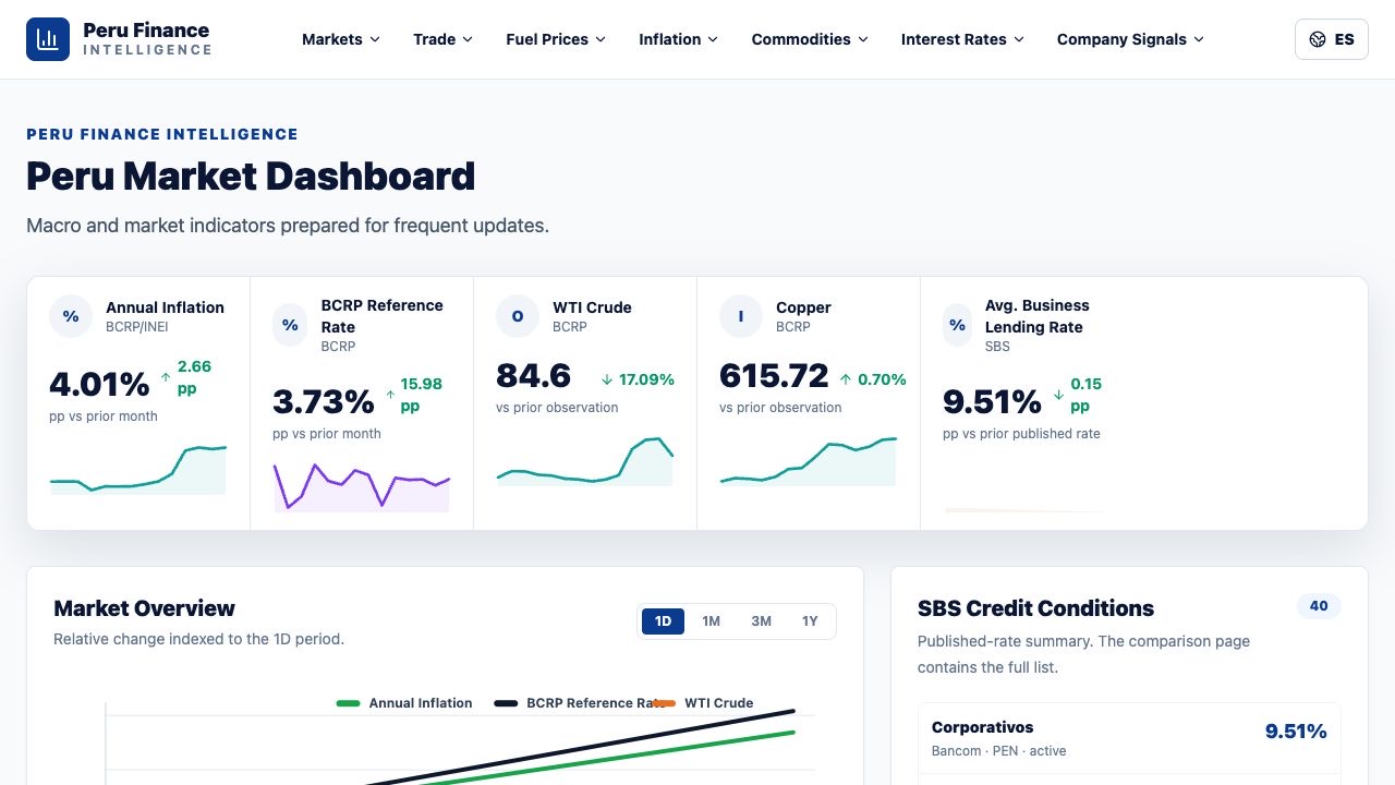 FinancePE markets dashboard with exchange rate, inflation, rates, and commodities
