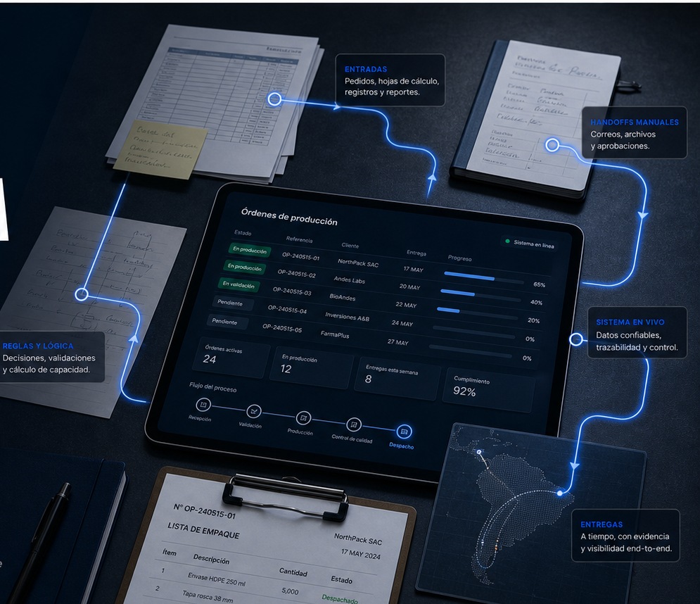 An operational flow connecting documents, decisions, and data to a live digital production system