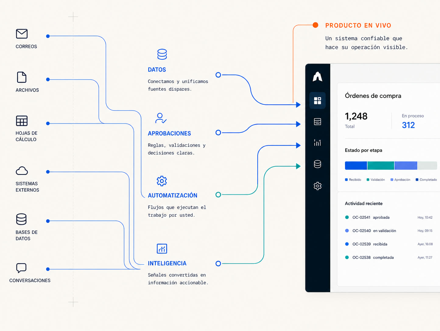 Signals from email, files, spreadsheets, and external systems converging into a live digital product